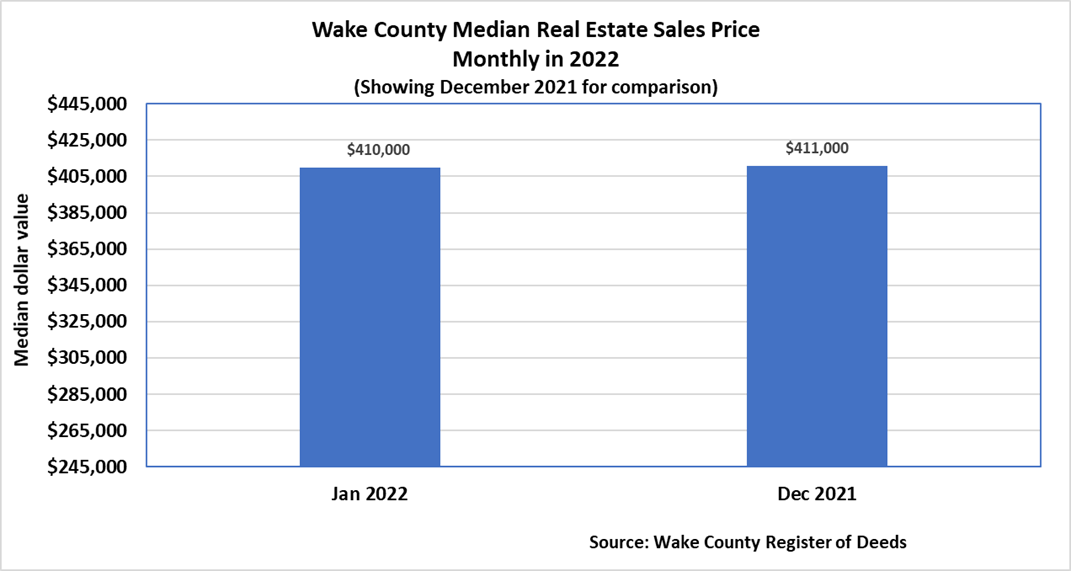 12022 Median Real Estate Price.png Wake County Government